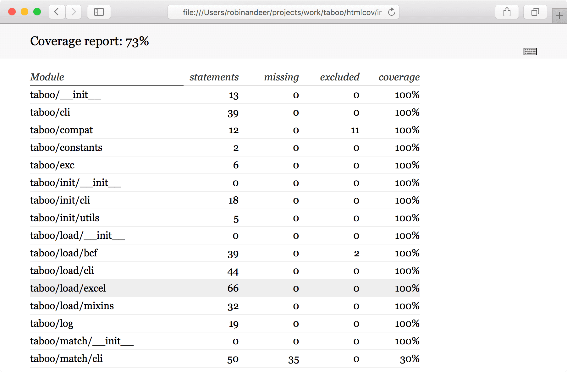 Test coverage report