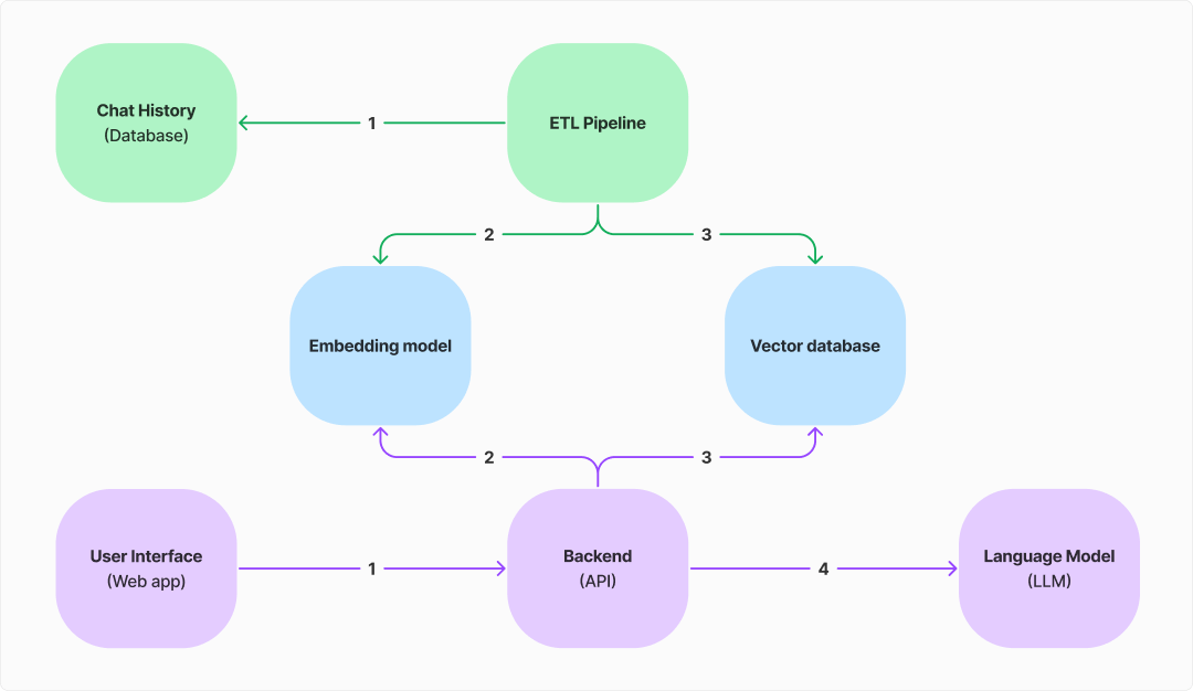 Capybara ETL pipeline