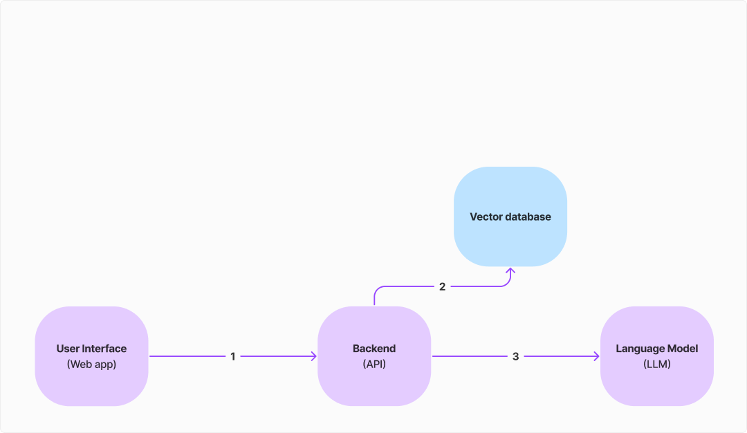 Capybara vector database